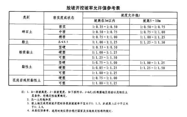 天水基坑支护放坡开挖主意事项